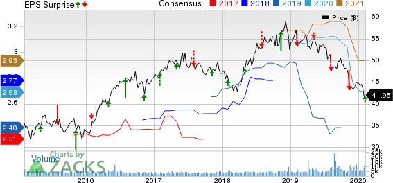 UGI Corporation Price, Consensus and EPS Surprise