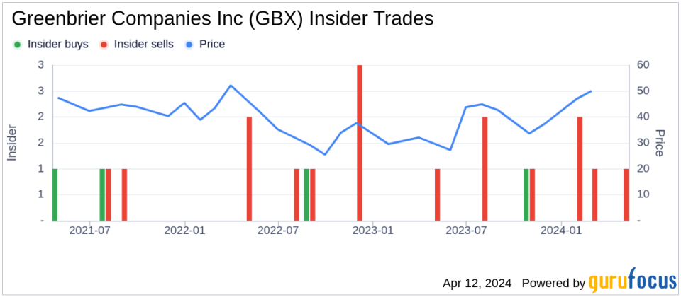 Insider Sell: SVP, COO, The Americas William Krueger Sells 8,800 Shares of Greenbrier Companies Inc (GBX)