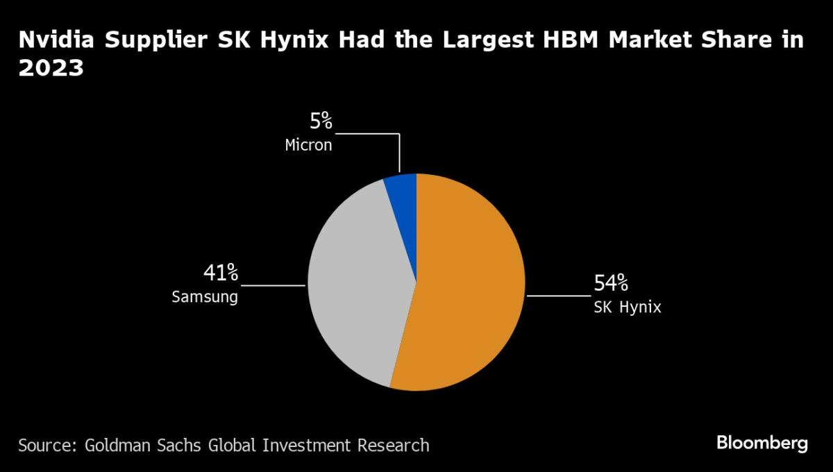 Samsung expected to unveil world's first HBM3e 12-High memory at