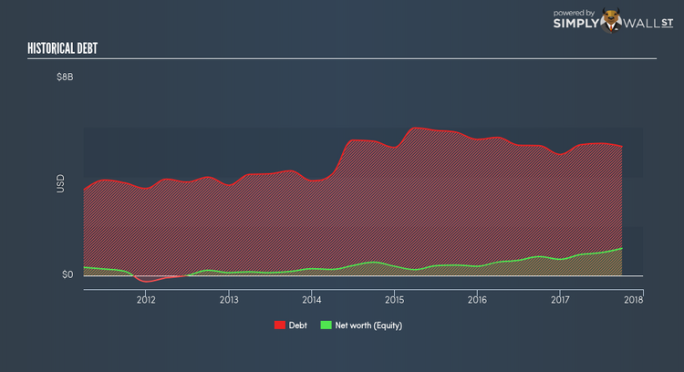 NYSE:CCK Historical Debt Feb 7th 18