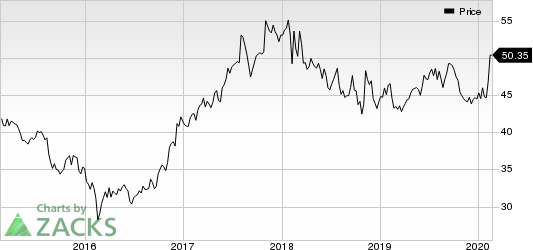 CNA Financial Corporation Price