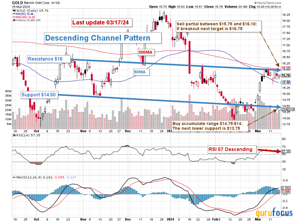 Better Times Are Ahead for Barrick Gold