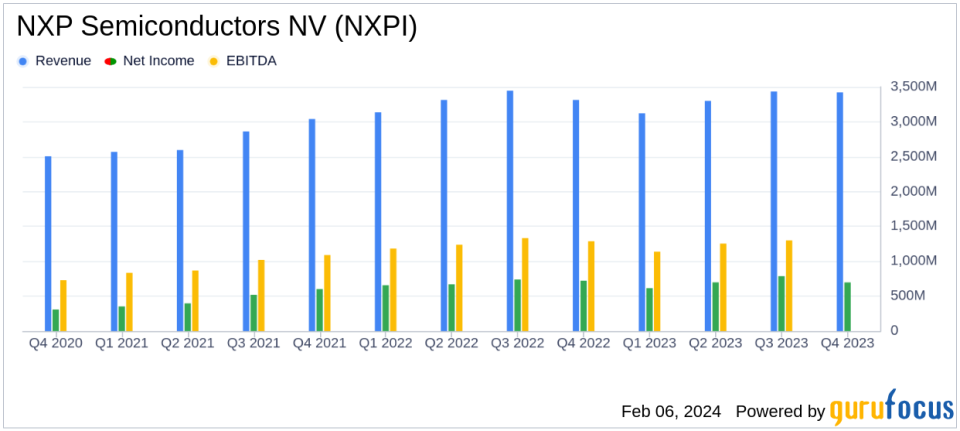 NXP Semiconductors NV (NXPI) Posts Modest Revenue Growth Amidst Market Challenges