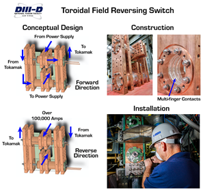 The new Toroidal Field Reversing Switch provides for automated adjustment of the direction of the DIII-D primary magnetic field (conceptual design, left column). The successful construction and installation of this device (right column) will allow DIII-D to expand the range of fusion experiments it can conduct while reducing downtime. Courtesy General Atomics and Princeton Plasma Physics Laboratory.