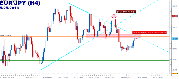 EUR/JPY Technical Analysis: Prior Support, New Resistance