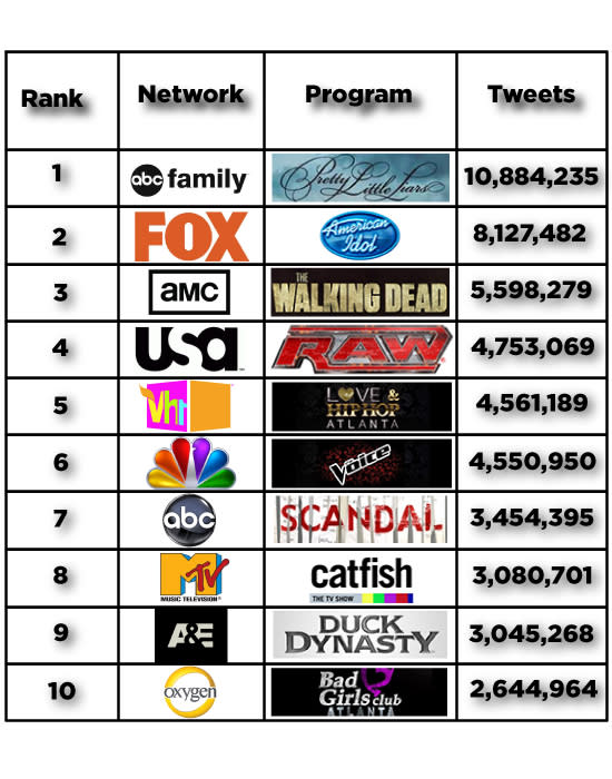 How 'Scandal,' 'Pretty Little Liars,' and 'Idol' Became Top Shows on Twitter