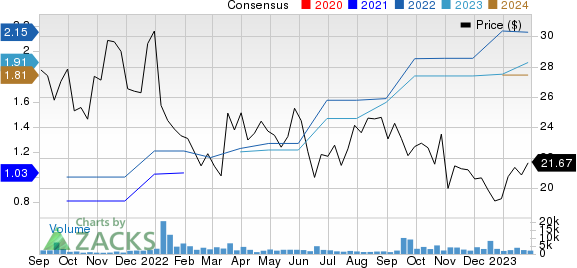 Core & Main, Inc. Price and Consensus