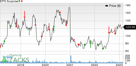 Sarepta Therapeutics, Inc. Price and EPS Surprise