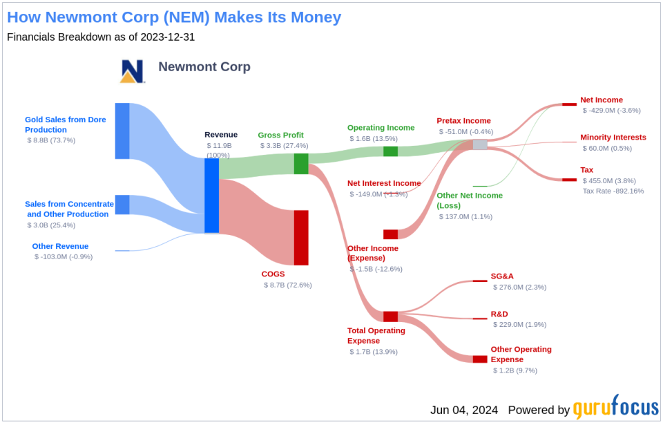 Newmont Corp's Dividend Analysis