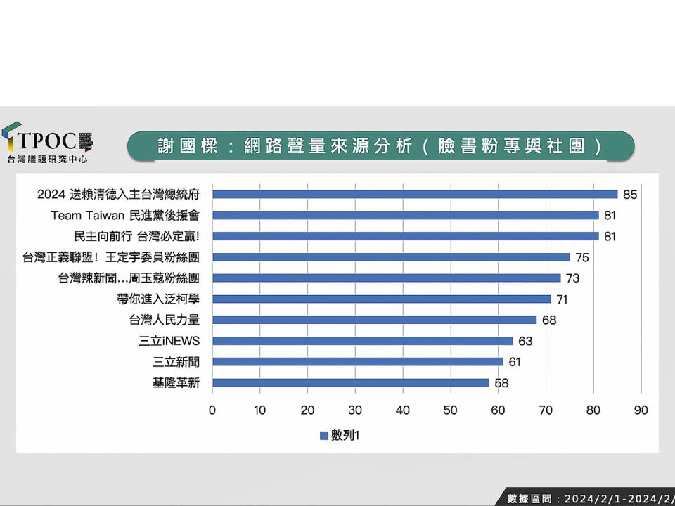 TPOC台灣議題研究中心發現，在調查的26天內，大約有3300則討論謝國樑的文章。其中發文數量最高前十名，幾乎都是政治立場偏綠的頻道。（圖：TPOC台灣議題研究中心）