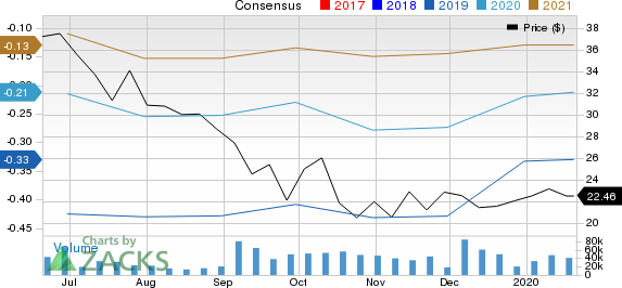 Slack Technologies, Inc. Price and Consensus