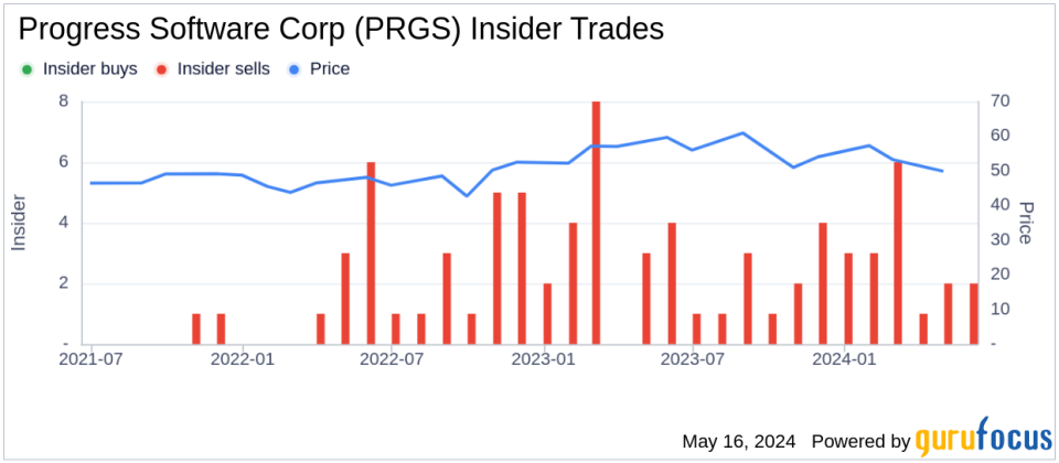 Insider Sale: EVP/GM App & Data Platform John Ainsworth Sells 30,631 Shares of Progress Software Corp (PRGS)