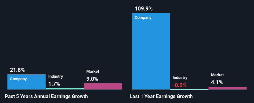 past-earnings-growth