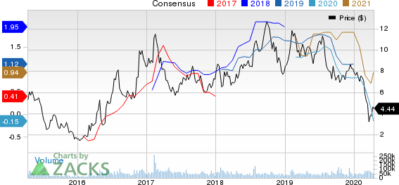 Cleveland-Cliffs Inc. Price and Consensus