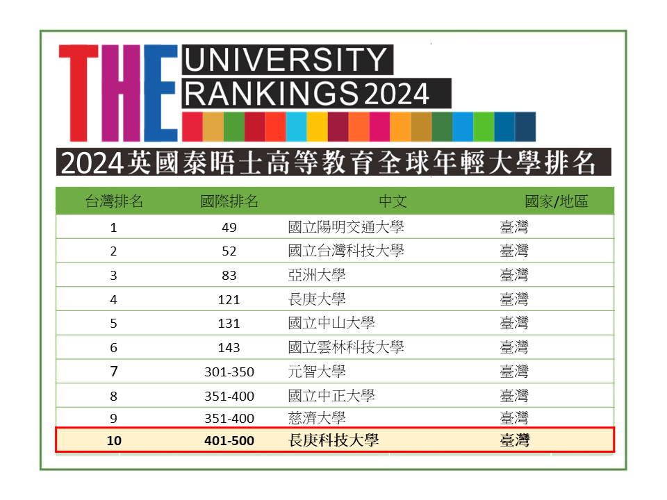 泰晤士「世界 2024年輕大學排名」，長庚科大再度蟬聯私立科大第一名。 圖：長庚科大提供