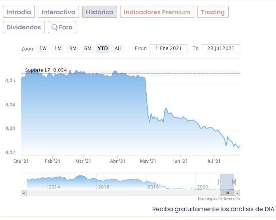 Día cotización anual del valor 