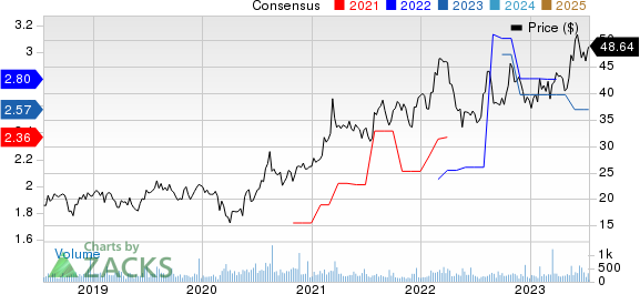 Hawkins, Inc. Price and Consensus