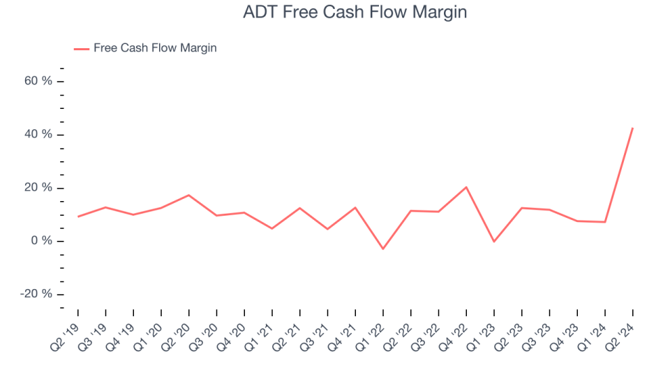 ADT Free Cash Flow Margin