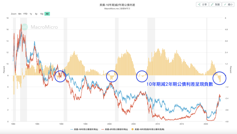 歷史上殖利率倒掛的現象，資料來源：MacroMicro