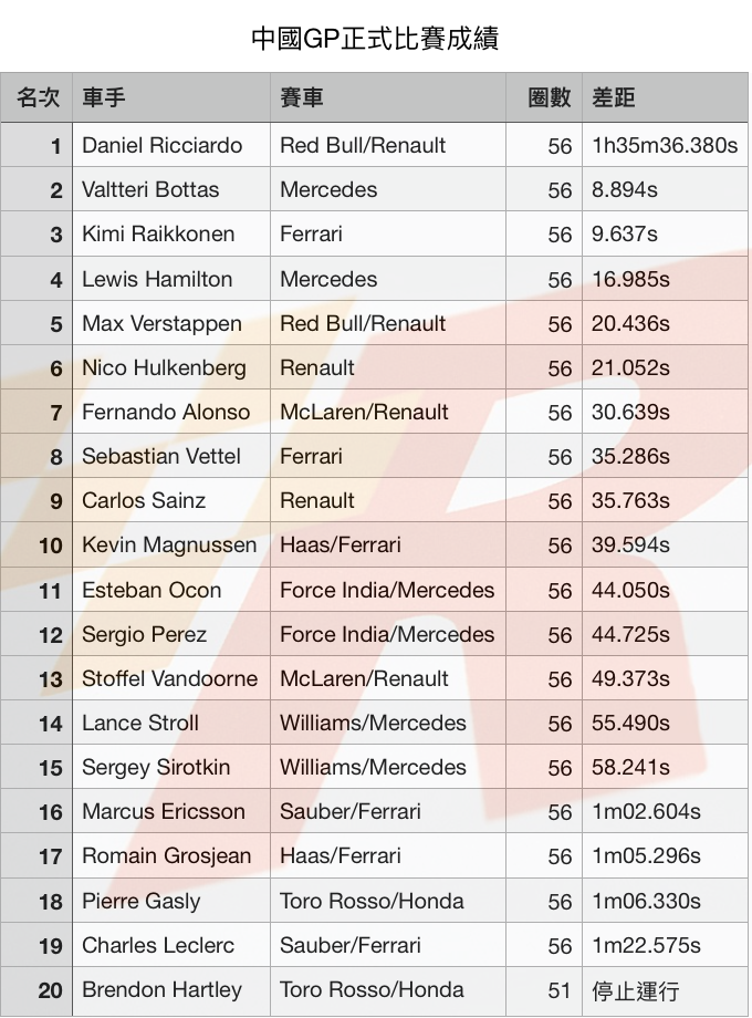 RBR反應正確迅速助Ricciardo強搶中國GP冠軍