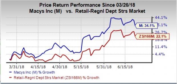 In a market that is spooked by escalating trade war between the United States and China, Macy's (M) has managed to score a decent run in the bourses.