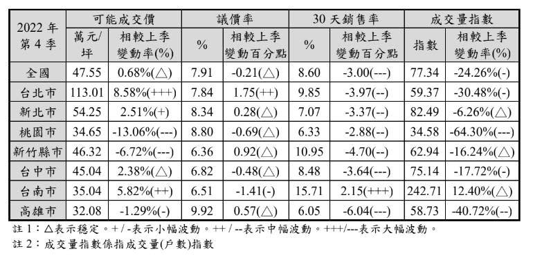 去年第4季全國預售屋成交價再創歷史新高。（圖／國泰房地產指數提供）