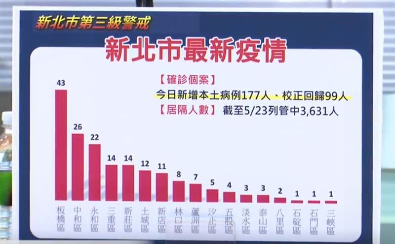  侯友宜今日下午召開防疫應變會議會後記者會。（資料照／新北市府提供）