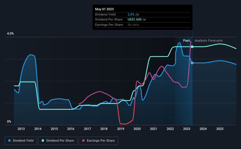 historic-dividend