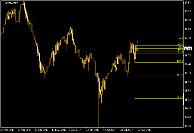 Silver Daily Chart - Fibonacci