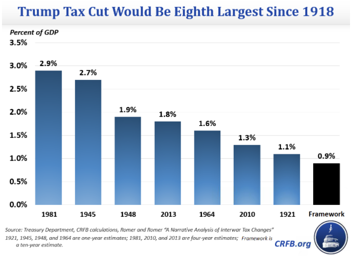 Source: Committee for a Responsible Federal Budget