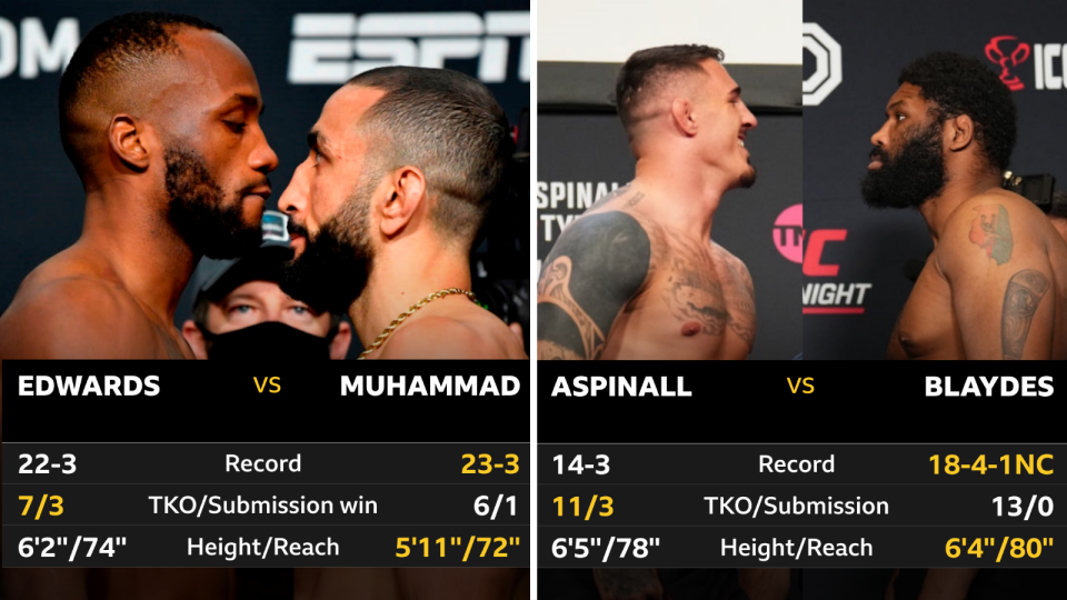 Head to head stats of Leon Edwards v Belal Muhammad and Tom Aspinall v Curtis Blaydes