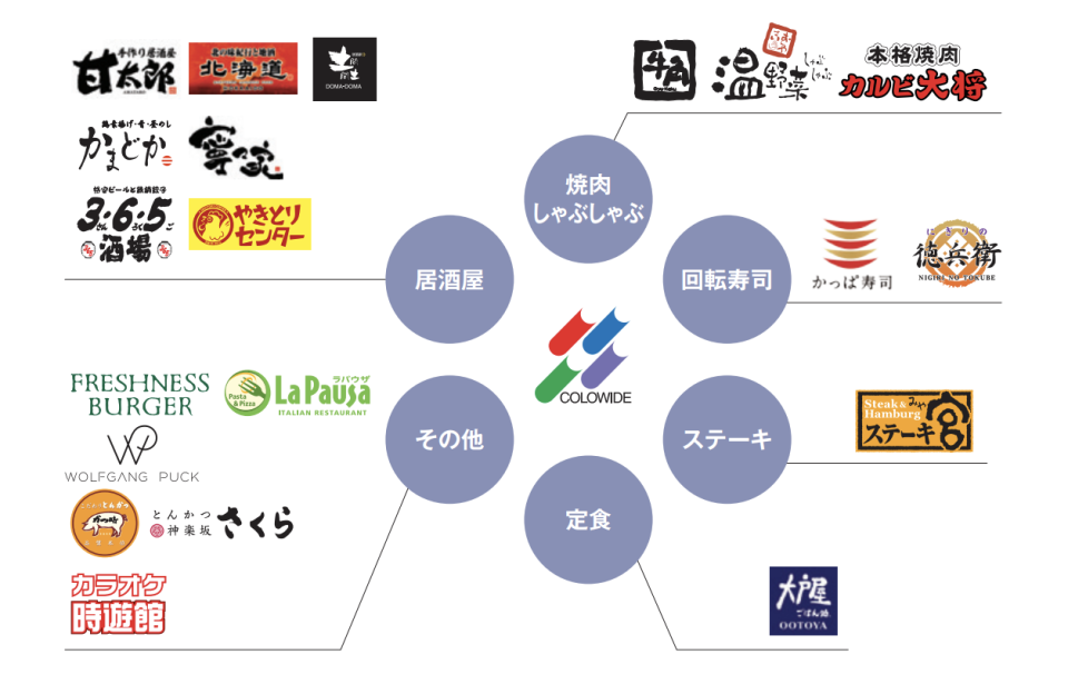 COLOWIDE飲食業務範疇廣闊