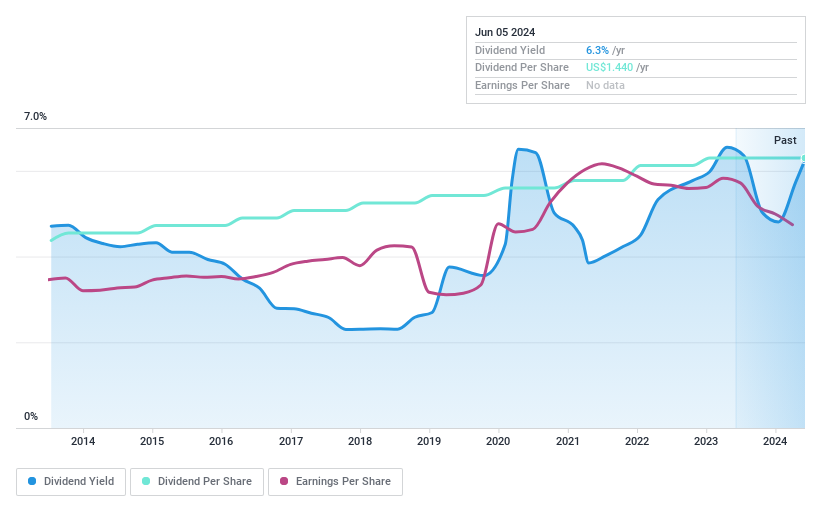 NasdaqGM:UNB Dividend History as at Jun 2024