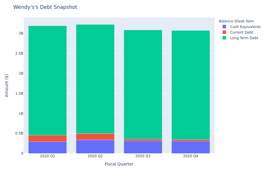A Look Into Wendy's's Debt