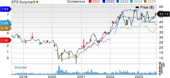 Imperial Oil Limited Price, Consensus and EPS Surprise