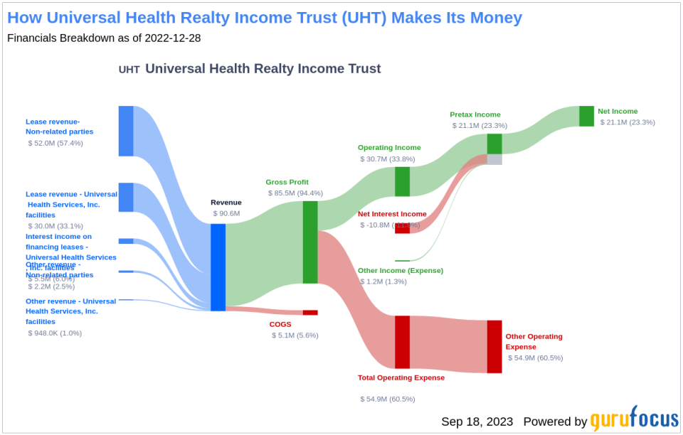 Universal Health Realty Income Trust: A Comprehensive Analysis of Dividend Performance