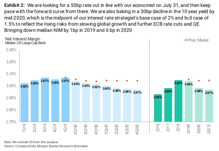 Morgan Stanley wrote July 8 that it expects the large cap banks to suffer a decline in net interest margin through 2020, as pressure on the yield curve squeezes interest-bearing assets. Source: Morgan Stanley Research