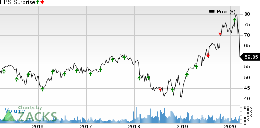 Crown Holdings, Inc. Price and EPS Surprise