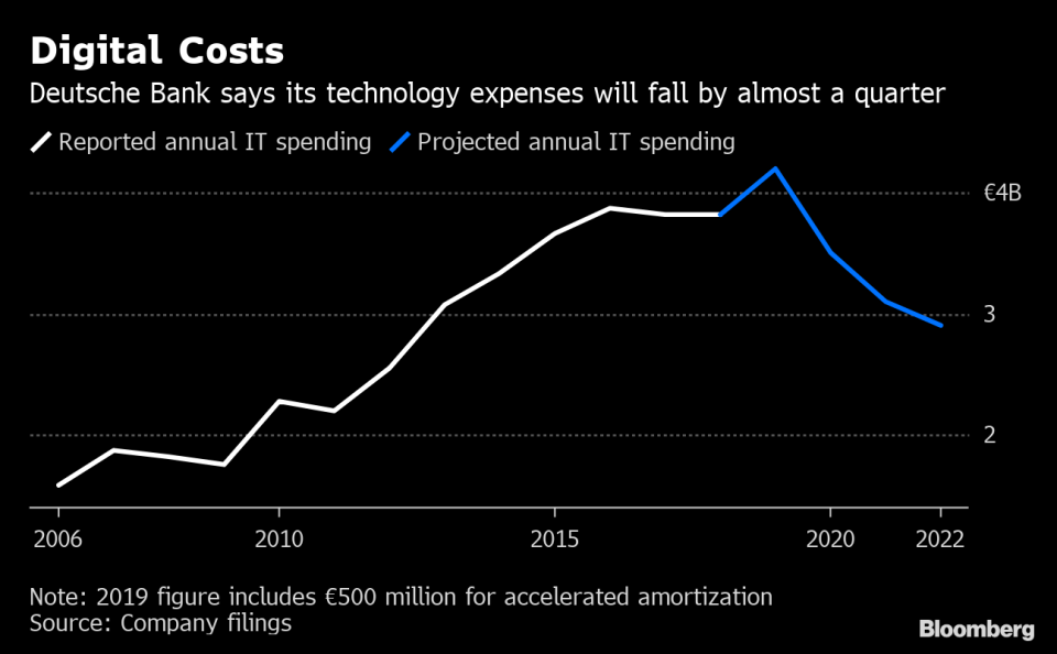 (Bloomberg) -- Want the lowdown on European markets? In your inbox before the open, every day. Sign up here.At the heart of Chief Executive Officer Christian Sewing’s turnaround plan for Deutsche Bank AG is a contrarian bet: that he can cut spending on technology while gaining ground on the competition.Even with the digital revolution in finance accelerating, Deutsche Bank expects to trim its annual outlays on tech to 2.9 billion euros ($3.3 billion) in 2022 from a peak of 4.2 billion euros this year.“Deutsche Bank would probably love to be spending more on technology, but they need money for other parts of their restructuring,” said Pierre Drach, managing director of Independent Research in Frankfurt. “It’s pretty much impossible for European banks to catch up with the Americans at this stage.”Sewing’s team says it’s made progress in fixing information networks that his predecessor called “antiquated and inadequate.” Years of expansion left it with systems that couldn’t communicate with each other and didn’t adequately track its business. The bank, which has spent almost $18.5 billion on legal settlements and fines since 2008, has also suggested that the past breakdown in controls stemmed in part from weak systems.The 4.2 billion euros Deutsche Bank has budgeted this year to maintain and modernize its systems represents a fraction of the $11.5 billion JPMorgan Chase & Co. shells out. "You have to spend to win" with new technologies, Jamie Dimon, the bank’s CEO, said Tuesday.The gap is set to widen as the German chief executive wants to cut technology costs by almost a quarter. European banks, meanwhile, are forecast to increase tech spending at a 4.8% annual rate through 2022, according to the consulting firm Celent.“We continue to invest in IT to serve clients better, become safer, more efficient and better controlled,” Senthuran Shanmugasivam, a Deutsche Bank spokesman, said in response to questions from Bloomberg. “Despite our smaller footprint, our investment plans in 2019 are broadly unchanged as we reallocate resources to our core businesses.”It’s all part of a retrenchment Sewing announced last week to exit equities sales and trading and eliminate 18,000 jobs. Deutsche Bank aims to cut adjusted costs to 17 billion euros in 2022 from 22.8 billion euros last year; the share of technology expenses would remain stable over that time period.The company can modernize systems while spending less, for example by moving most of its applications to the cloud, according to Frank Kuhnke, who oversees its technology. He said Deutsche Bank has already cut the cost of crunching data by more than 30% since 2016 even as it increased computing capacity by about 12% a year to meet regulatory demands.Still, Deutsche Bank needs “to make a further step change in embracing technology,” Sewing told analysts last week.New HiresThe CEO has brought in new talent to do that. Bernd Leukert, who left the management board of software company SAP SE earlier this year, will start in September. Neal Pawar will join as chief information officer from AQR Capital Management the same month.Hiring outsiders hasn’t been a panacea in the past. Kim Hammonds, a former Boeing Co. executive, spent about four and a half years rebuilding the bank’s systems only to be ousted in 2018 after reportedly calling the bank “the most dysfunctional company” she’d ever worked for.Deutsche Bank expects its retrenchment from businesses to allow it to focus on its core operations. It will also save about 300 million euros by 2022 by shedding almost 5,000 external IT contractors and replacing them with internal staff at a lower cost. The integration of consumer lender Postbank will avoid duplication of expenses.The digital revolution is upending all aspects of finance -- from taking deposits to bond trading, a traditional Deutsche Bank strength. Citigroup Inc. has created a fintech division to invest in debt-market technologies while Spain’s Banco Bilbao Vizcaya Argentaria SA has created a unit to automate trade processes and generate intelligence from data. Dutch bank ING Groep NV has used artificial intelligence to win 20% more bond trades and cut costs.Cutting tech costs is also notoriously difficult.A three-year initiative announced in 2012 failed to stop technology spending from ballooning 44% by 2015. That was the year that then-CEO John Cryan said he would reduce the number of operating systems from 45 to four in 2020. Deutsche Bank still has 26, Sewing told investors in May. He kept the goal of eventually cutting them to four, but says the lender will need to run 10 to 15 systems for the foreseeable future.“Everyone knows that Deutsche Bank’s systems are a mess and I think they will have to end up spending more,” said Drach. “The fact that their new technology head hasn’t come on board yet gives them a good narrative for increasing the ultimate amount.”\--With assistance from Katie Linsell.To contact the reporter on this story: Nicholas Comfort in Frankfurt at ncomfort1@bloomberg.netTo contact the editors responsible for this story: Dale Crofts at dcrofts@bloomberg.net, James Hertling, Giles TurnerFor more articles like this, please visit us at bloomberg.com©2019 Bloomberg L.P.