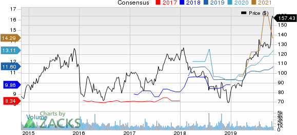 Lithia Motors, Inc. Price and Consensus