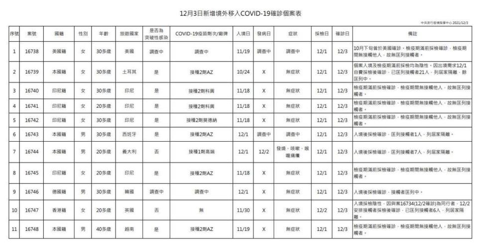 今日新增11例境外移入個案，為4例男性、7例女性。（指揮中心提供）