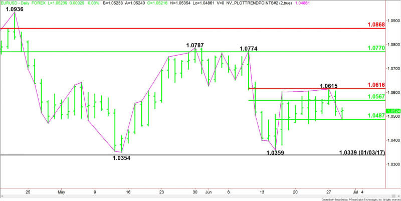 Daily EUR/USD