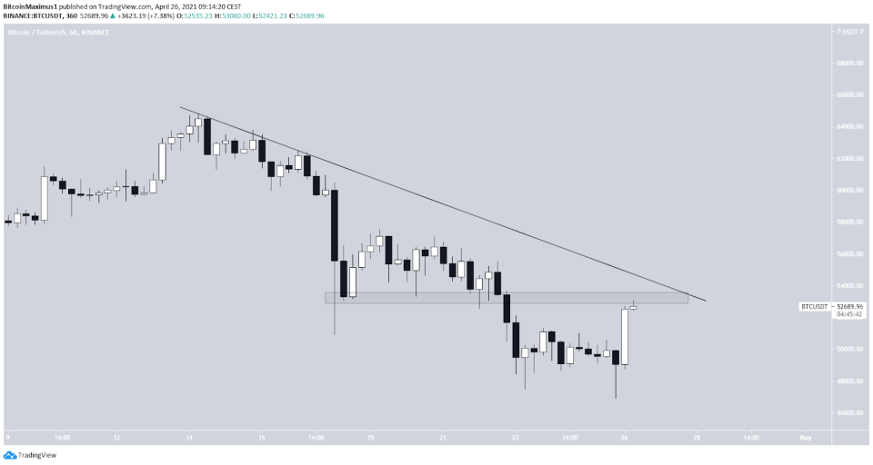 Bitcoin Kurs 6-Stunden-Chart 2021