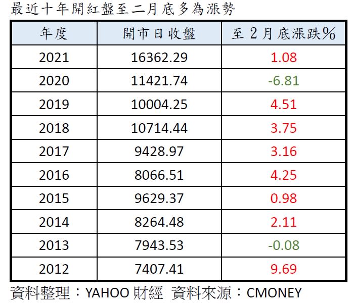 最近十年開紅盤至二月底多為漲勢