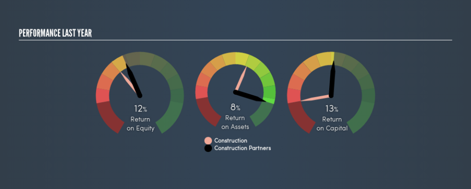 NasdaqGS:ROAD Past Revenue and Net Income, July 15th 2019