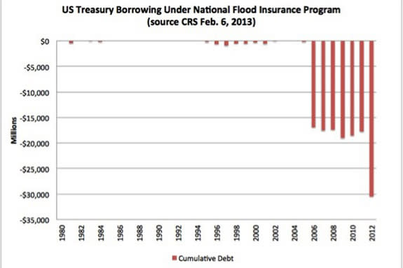 Why You Are Paying for Everyone's Flood Insurance