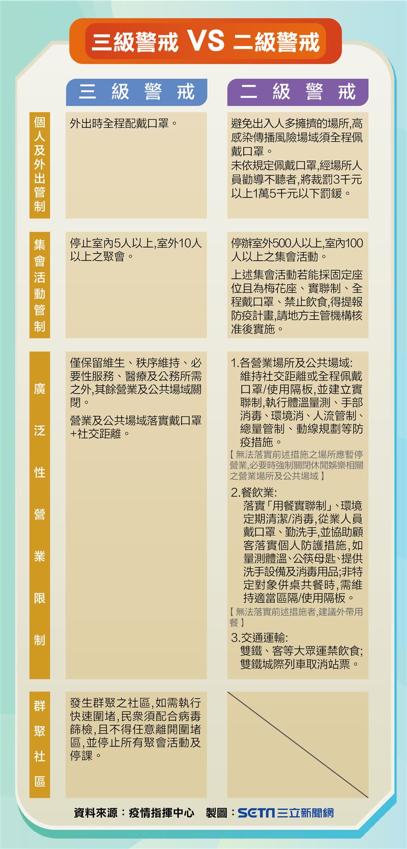 一張表秒懂三級警戒和二級警戒的差異。（圖／三立新聞網製圖）