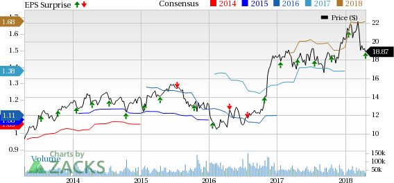 KeyCorp's (KEY) Q1 results benefit from higher revenues and lower provisions. Increase in costs serves as a headwind.