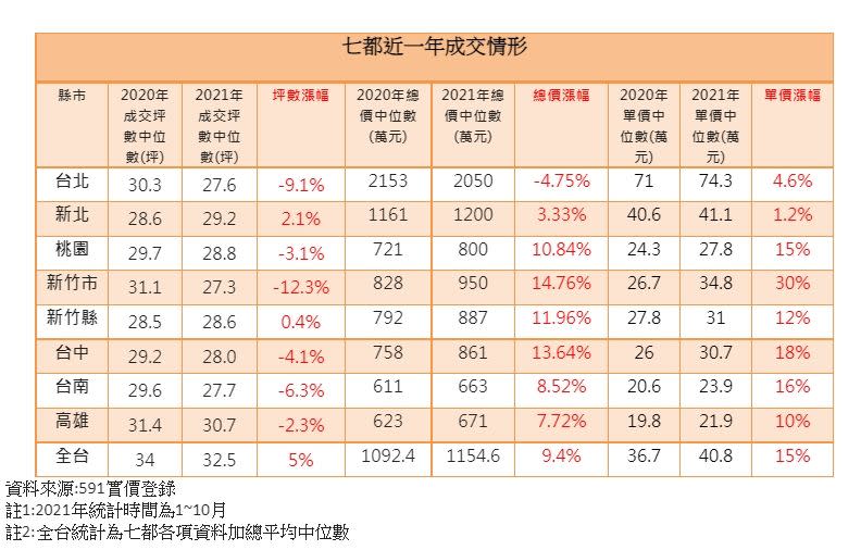 ▲七都近一年成交情形。（圖／591提供）