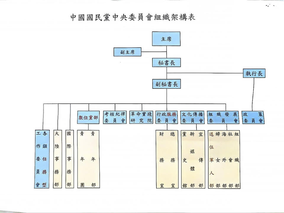 國民黨中常會通過組織調整案，中央黨部趨於輕量化，以因應時局的變化。（圖：國民黨文傳會提供）